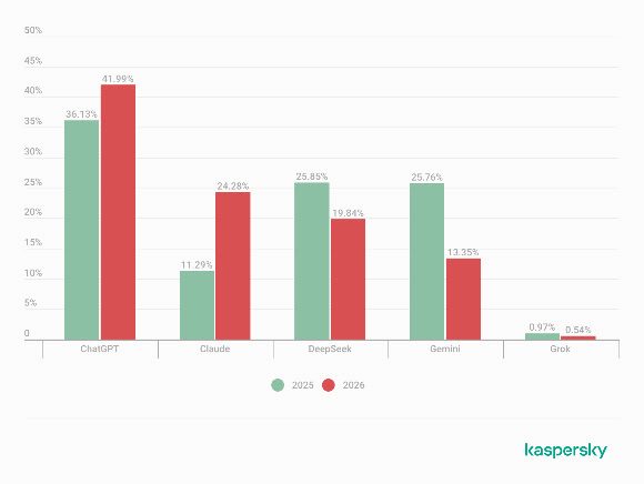 Kaspersky schützt über 33.000 Angriffe für KMU - BlauBahn